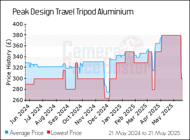 Best Price History for the Peak Design Travel Tripod Aluminium